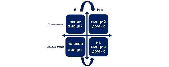 Рисунок 16 Общая схема управления эмоциями Но опять же меня интересуют не - фото 16