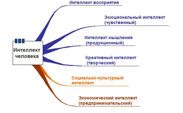 Рисунок 4 Системное представление структуры интеллекта человека Материальную - фото 4