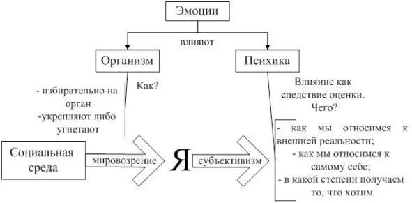 Рисунок 7 Влияние эмоций на тело и психику человека Немецкий ученый и - фото 7