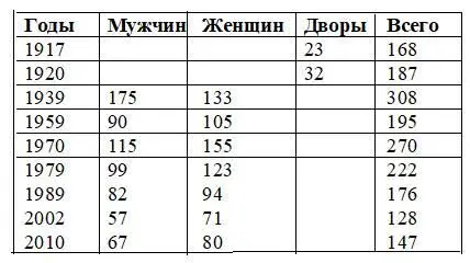 Абсалямово Селение основано в 1817 году служилыми татарами и буинским купцами - фото 12