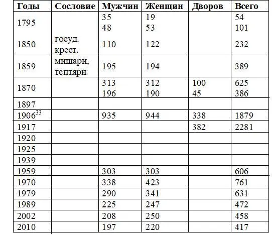 1906 33 33 Данныео численности подсчитаны по всем трем селениям Балыклыкуль - фото 14