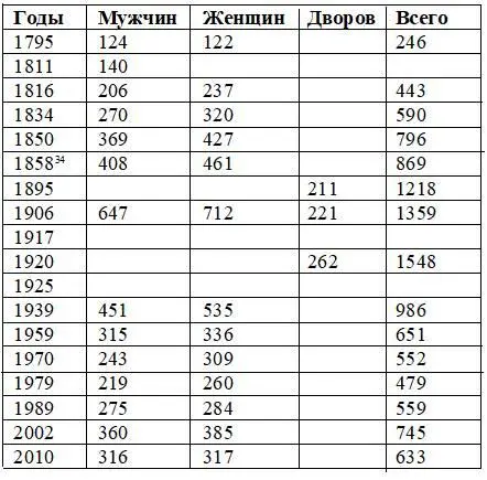1858 34 34 Вместе с 4 душами мужского пола и 4 душами женского пола дворовыми - фото 15