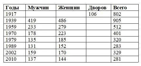 Бузовьязбаш Население деревни Бузовьязбаш в XXXXI веках Булякай - фото 16