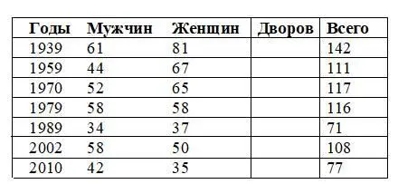 Булякай Население деревни Булякай в XXXXI веках Ильтуганово Население - фото 17