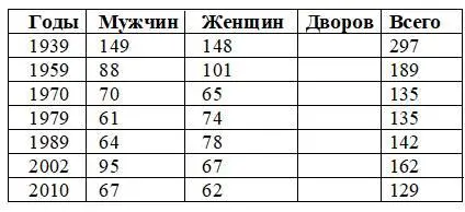 Ильтуганово Население деревни Ильтуганово в XVIIIXXI веках Деревня - фото 18