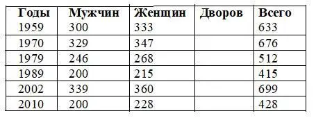 Деревня Ильтуганово возникла на Минской земле в 1764 году когда ясачных татар - фото 19