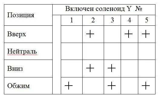 Порядок работы гидроэлементов пресса Описание работы гидросхемы пресса - фото 4