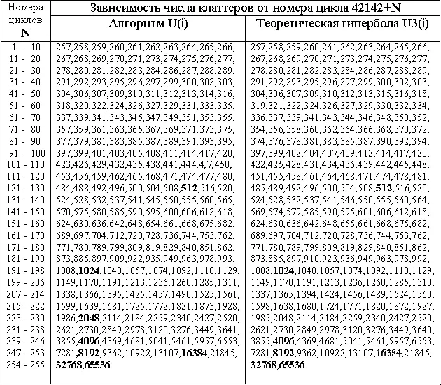 Таблица 1 Зависимость числа клаттеров растущей сети от номера цикла для - фото 35