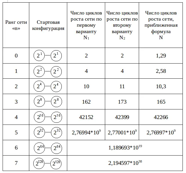 Таблица 1 Число циклов роста ИС от двух клаттеров ранга n до двух клаттеров - фото 39