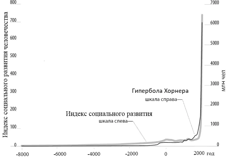 Рис 2 Гиперболический рост индекса социального развития человечества и - фото 62
