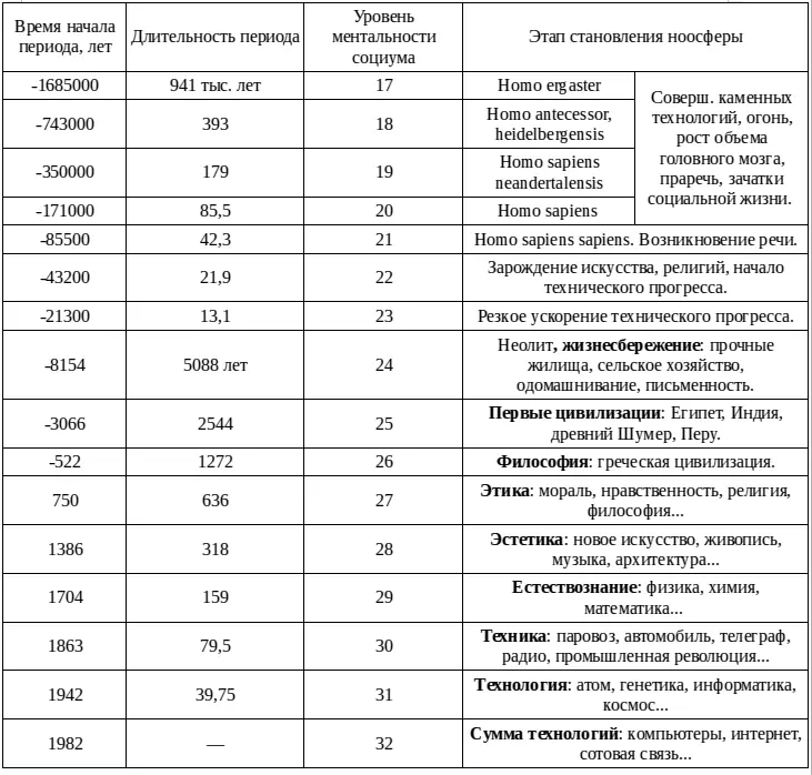Таблица 7 15 исторических периодов развития человека и социума Длительность - фото 63