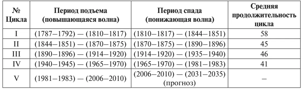 Табл1 Периодизация длинных волн по Кондратьеву 49 Существует несколько - фото 66