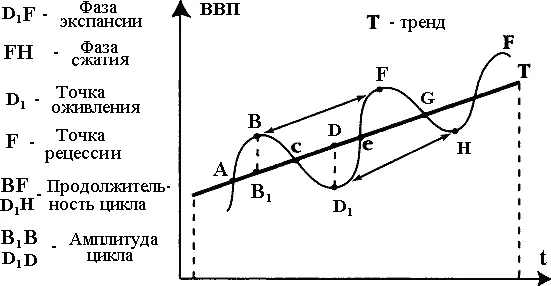 Рис 1 Тренд и циклические колебания ВВП 49 До сих пор не найдено - фото 67