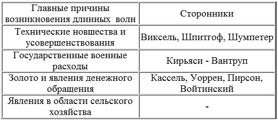 Табл 2 Основные теории длинных волн Однако все приведенные там схемы имеют - фото 68
