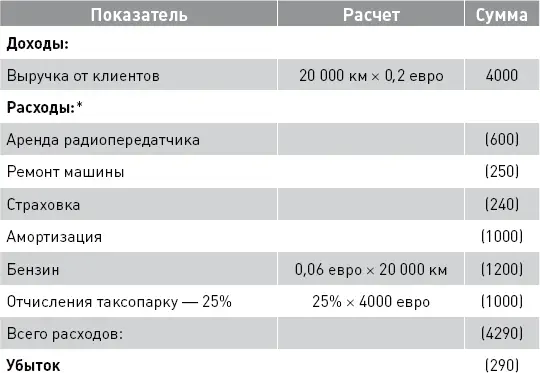 Здесь и далее суммы расходов и убытков указываются в круглых скобках Теперь - фото 3