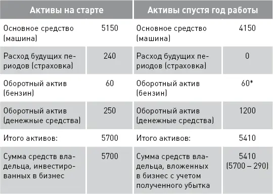 Исходя из допущения что неснижаемый запас бензина равен 60 евро Итак - фото 6