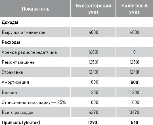 Итак по данным бухгалтерского учета организация осталась в убытке а по - фото 8