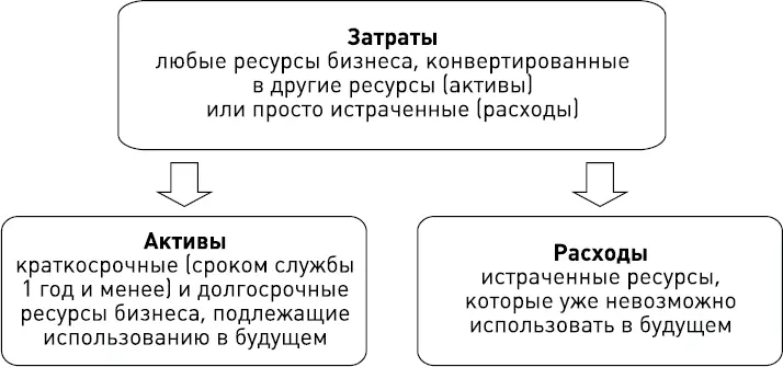 Рис 21 Две составляющие затрат 212 Момент признания расходов в учете - фото 9