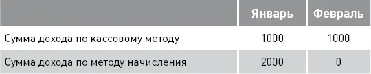 Теперь предположим что в январе того же года ЗАО ВинниПятачок получило счет - фото 10