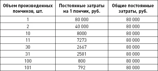 Рис 23 Общие и средние постоянные затраты Например если общий объем - фото 14