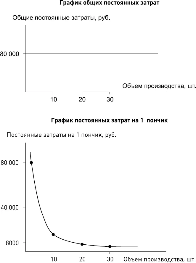 Рис 23 Общие и средние постоянные затраты Например если общий объем - фото 15