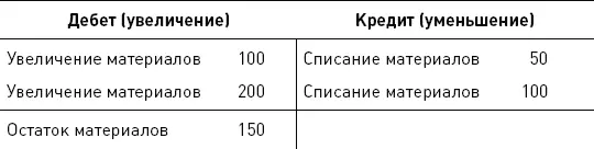 Рис 32 Пример счета для учета актива По дебету показаны две суммы 100 и - фото 18