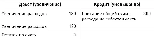 Рис 33 Пример счета для учета расходов По дебету показаны две суммы 120 и - фото 19