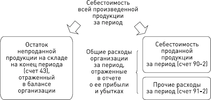 Рис 35 Счета 43 902 912 и их взаимосвязь Сводная информация о счетах - фото 21