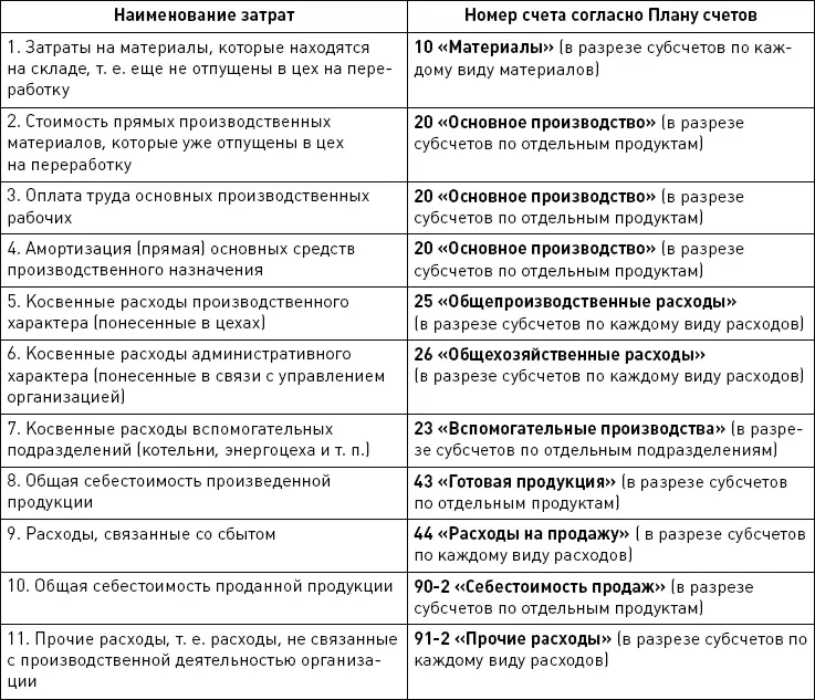 313 Счета отражения затрат для торговых организаций В организациях торговли - фото 22