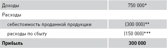 Доходы в бухгалтерском учете включают в себя как уже полученные суммы так и - фото 25