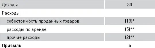 Общая себестоимость товаров для перепродажи составила 20 млн руб Но - фото 26