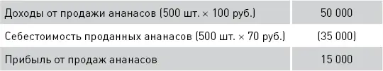 Таким образом в бухгалтерском учете мы видим только прибыль которая уже - фото 27