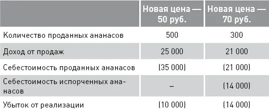 Таким образом вариант предложенный Кроликом позволит уменьшить убыток ООО и - фото 28