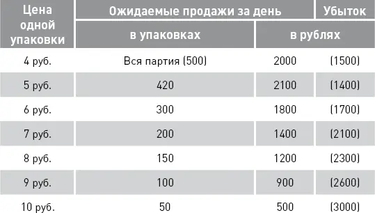 Исходя из вышеприведенных данных следует установить цену 5 руб за одну - фото 29