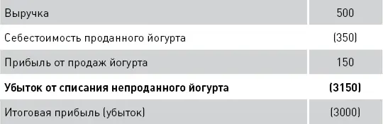 Подведем итоги данного примера бухгалтерский учет только фиксирует проблему - фото 30