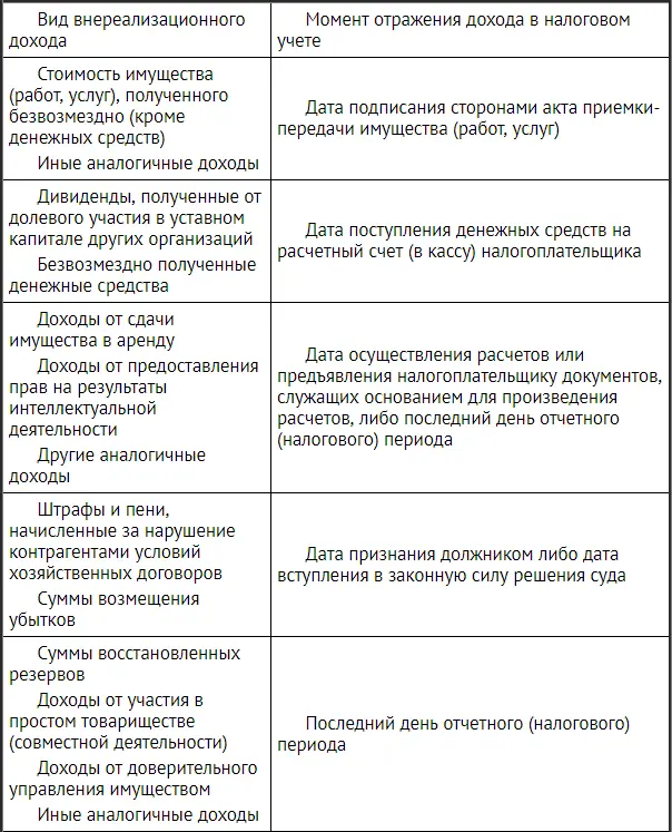 232 Определение суммы внереализационных доходов для целей налогообложения - фото 5