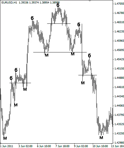 Рисунок 11 Примеры ценовых волн на графике EURUSD Следующее определение - фото 2