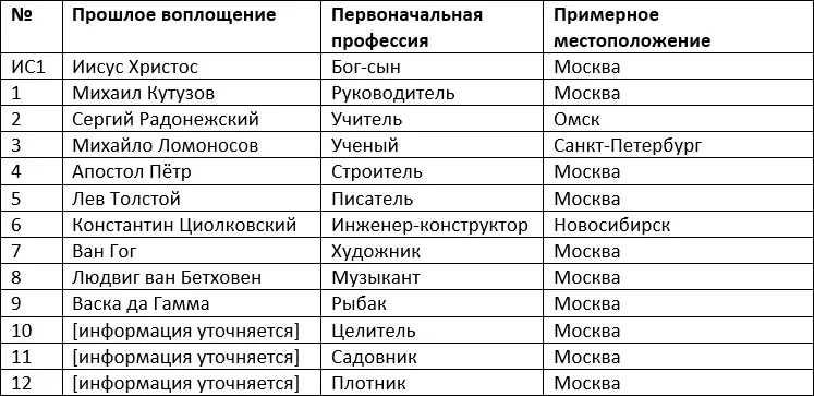 Иерархи второго уровня ИС собраны в России вокруг воплощения Богасына и сейчас - фото 7