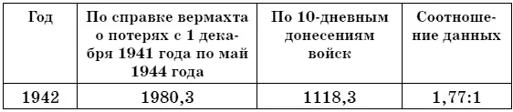 Втретьихсведения 10дневных донесений немецких войск не соответствуют - фото 3