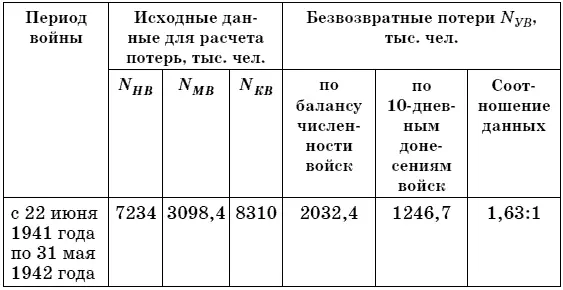 Вчетвертыхсведения 10дневных донесений войск о пропавших без вести солдат - фото 4