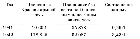 Впятых сведения о погибших немецких солдатах в 10дневных донесениях войск - фото 5