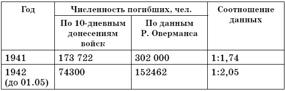 Вшестых сведения 10дневных донесений войск о потерях вступают в вопиющее - фото 6