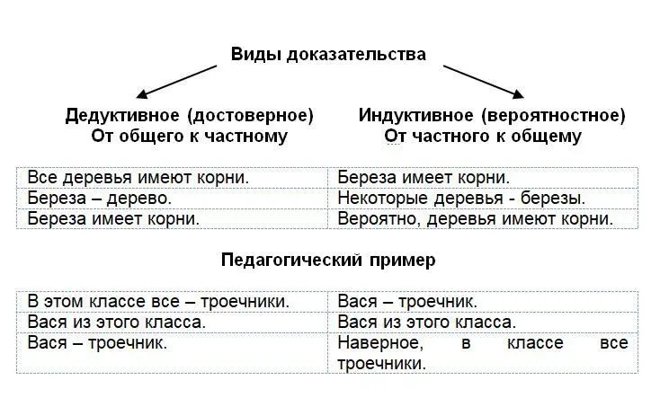 Дедуктивное доказательство Структура доказательства тезис аргументы - фото 1