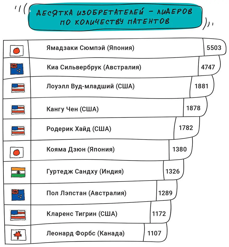 Конечно речь идет о профессиональных изобретателях то есть людях которые - фото 8