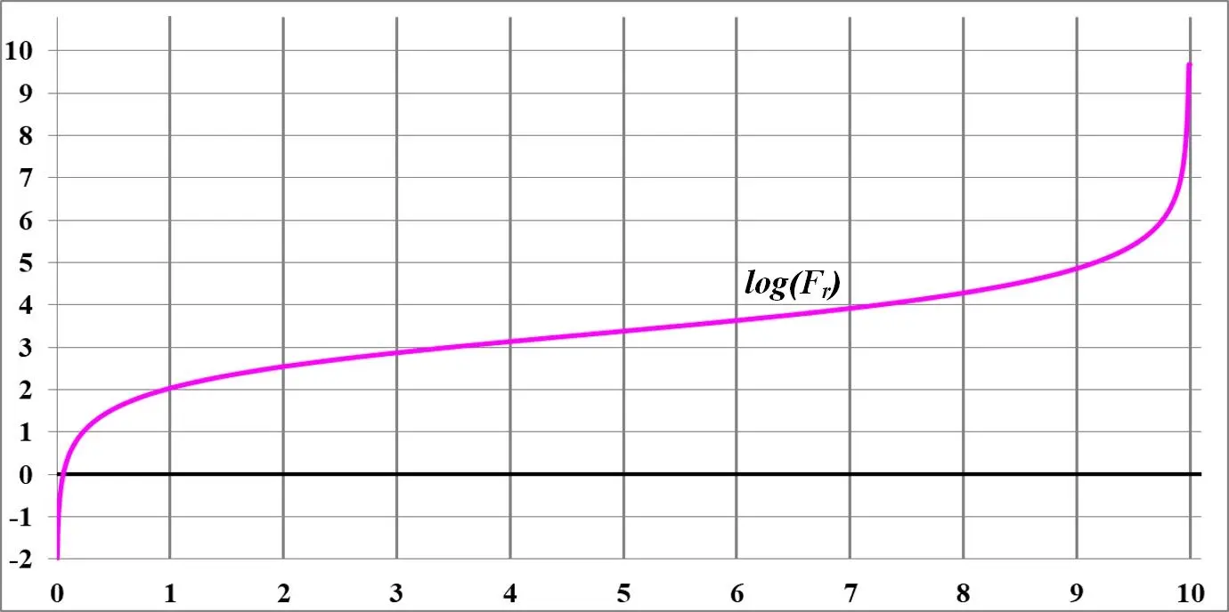 Рис13 Логарифмический график изменения силы притяжения внутри обруча - фото 15