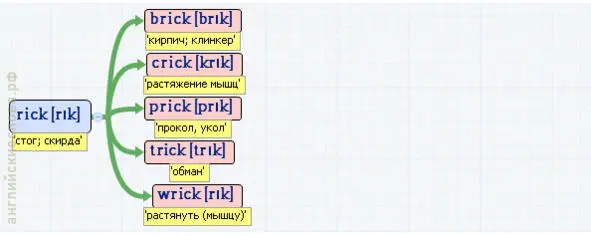 Вложенные английские слова Как запомнить более 3000 английских слов методом матрёшки - фото 444