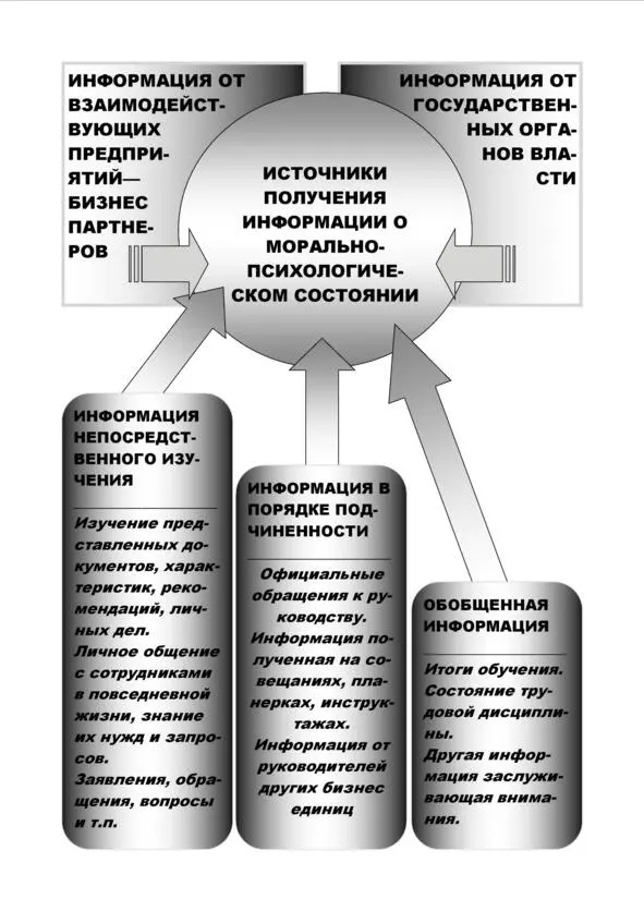 Рисунок 3 Вопрос информации должен быть рассмотрен в самом начале проведения - фото 7