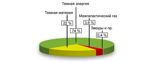 Относительная масса вещества во вселенной Рис17 Но это не вся фантастика - фото 14