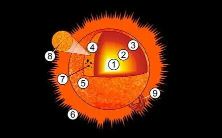 Рис11 Строение Солнца 1Ядро 2Зона лучистого переноса 3Зона - фото 1