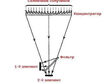 Рис29 Схема каскадного солнечного элемента с концентратором излучения - фото 10